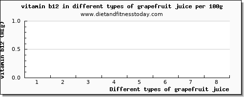 grapefruit juice vitamin b12 per 100g